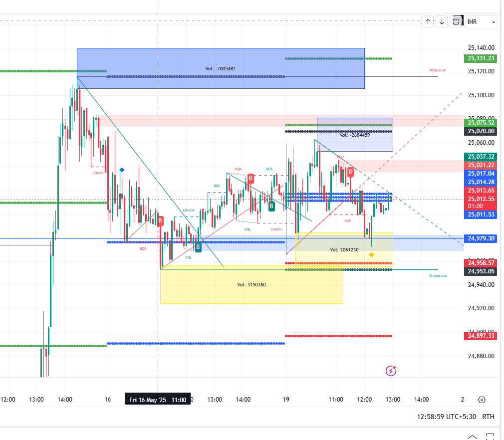 Nifty 50 Nifty Chart in 15 minute Time Frame